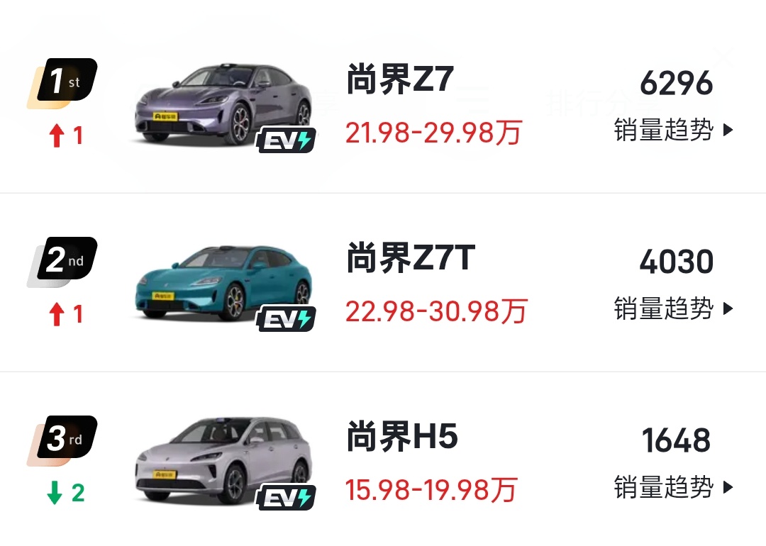 尚界Z7 6月销量：6296辆尚界Z7t 6月销量：4038辆这销量中规中矩吧？