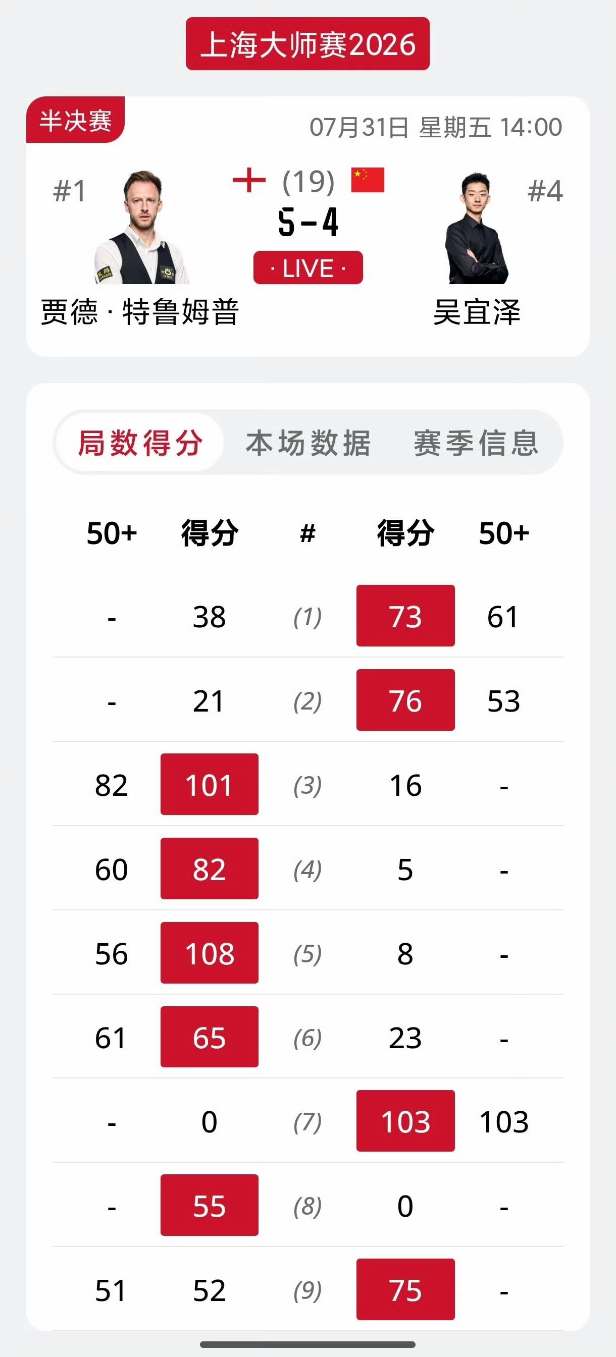 上海大师赛首场半决赛，吴宜泽4-5落后特鲁姆普，比赛还有得打。
如果小吴能考究一