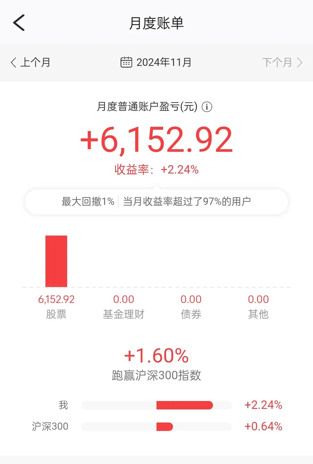 11月份收益！！收益率2.24%，竟然打败了97%的投资者[捂脸][捂脸][捂脸