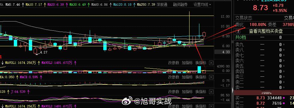 我不慌是因为我的逻辑没有变，单纯的K线大阳线的突破 均线多排格局，等待空间就行趋
