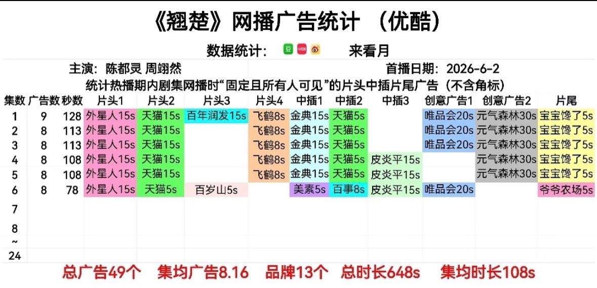 周翊然一番剧《翘楚》第二天八广加持， 周翊然自带三广，一番男主周翊然【扛招商】没