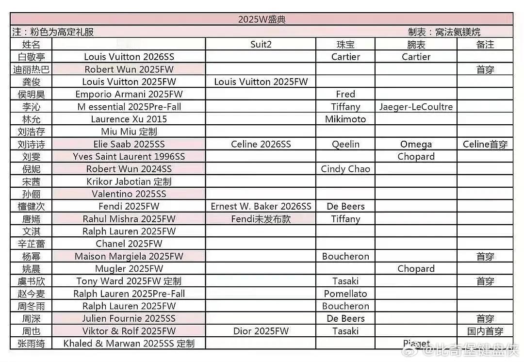 内娱好久没见这么多高规格礼服在一个晚会上出现了 ​​​