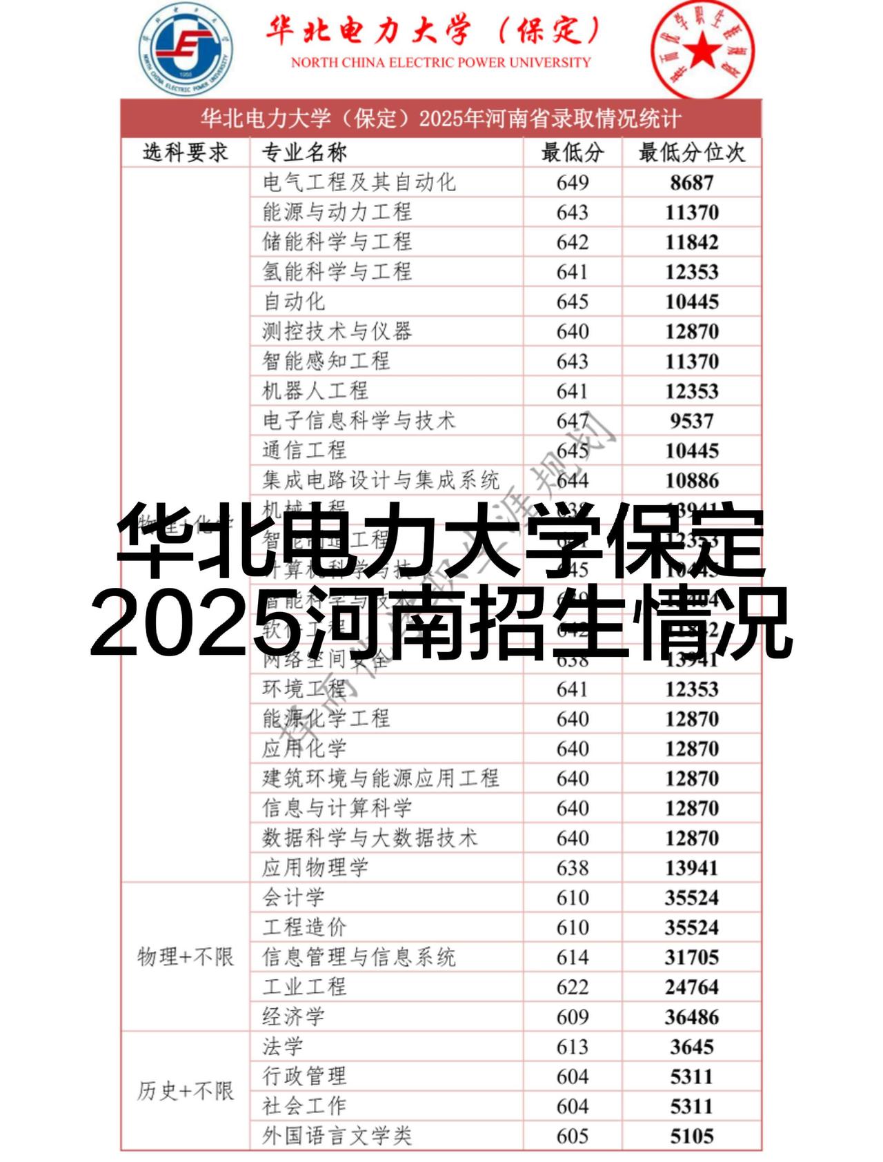 物理组：招生专业前三名分别为电气工程及其自动化、电子信息科学与技术、计算机科学与