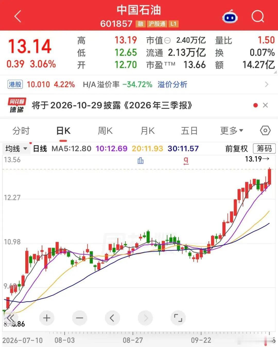油气巨头中国石油(601857)盘中最高涨至13.19元/股，创近18年来新高(