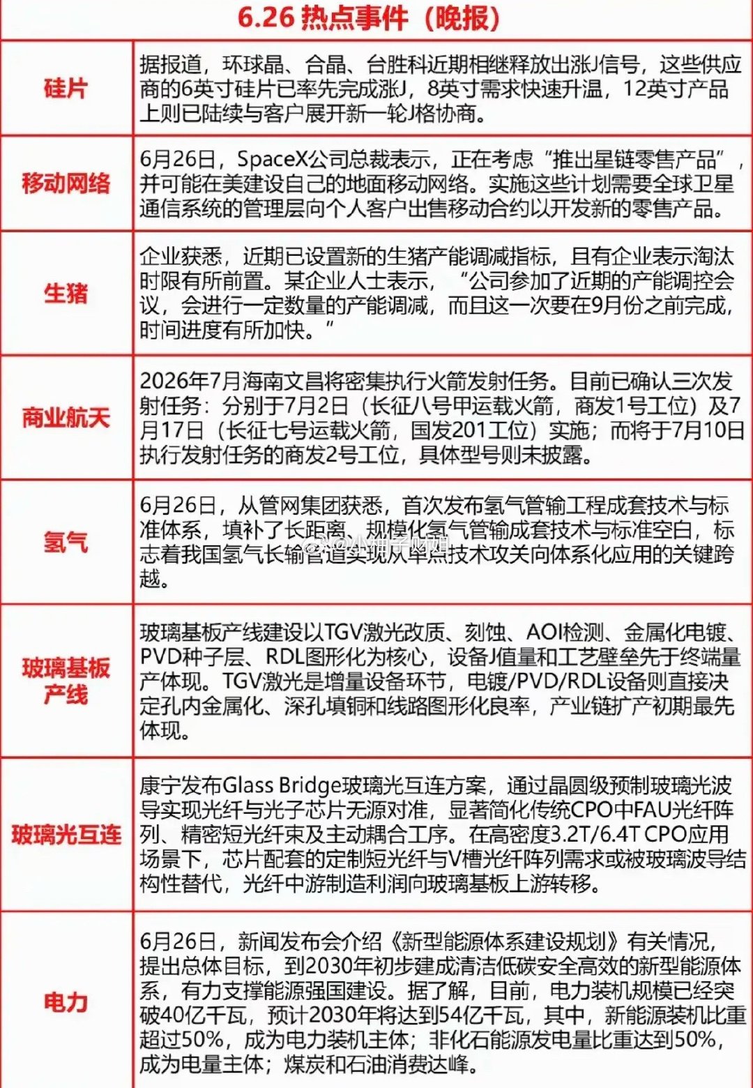 6.26周五  晚间：财经热点必读！1.半导体硅片2.生猪养殖3.商业航天4.氢