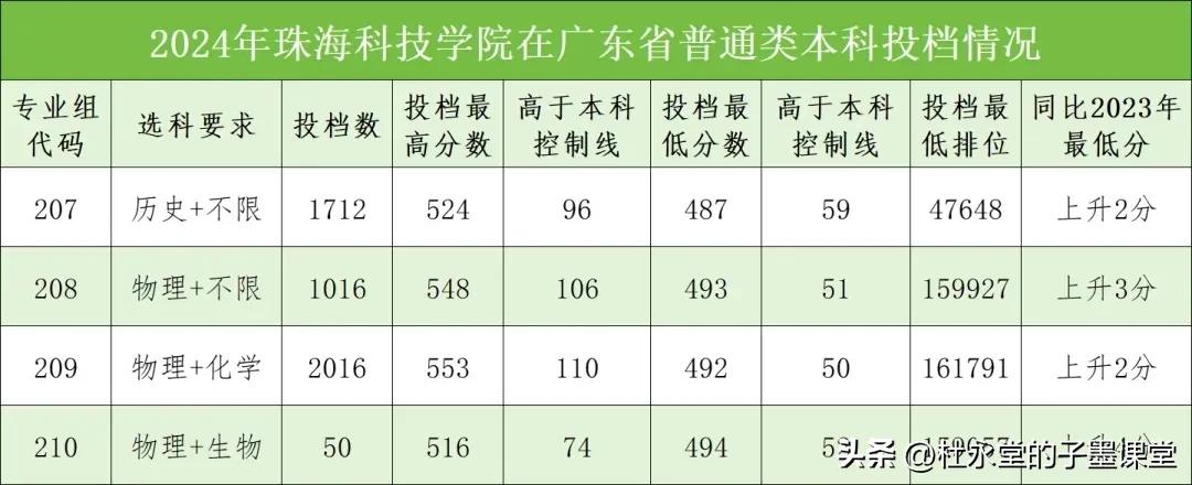 珠海科技学院，2024年广东录取分数线
#子墨高考志愿填报资讯# 
物理类
50