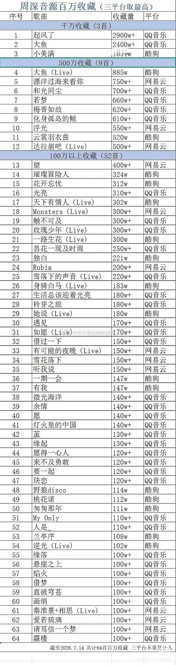 有人总结了周深出道12周年各方面履历，歌顶就这样用成绩说话周深八仙主题曲首舞台周
