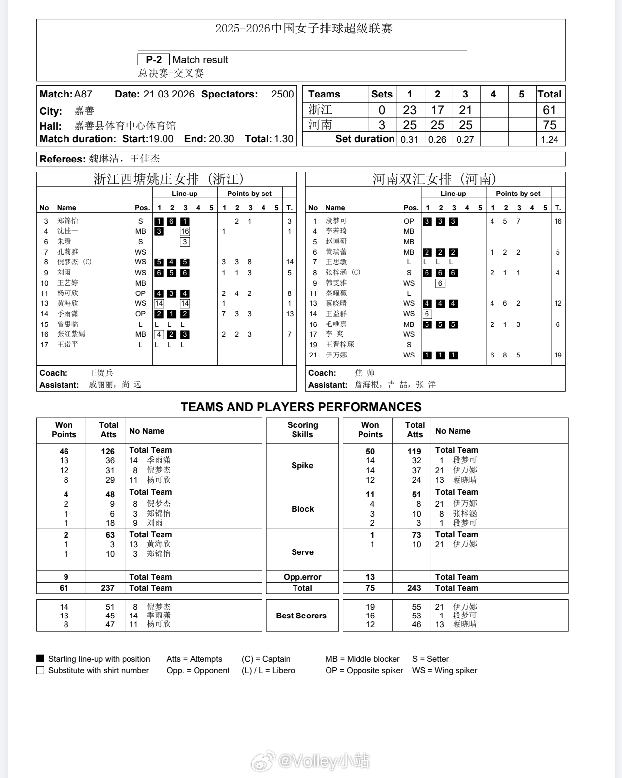 【技术统计】排超联赛5-8名排位赛第二回合，河南女排3比0浙江女排（25-23 