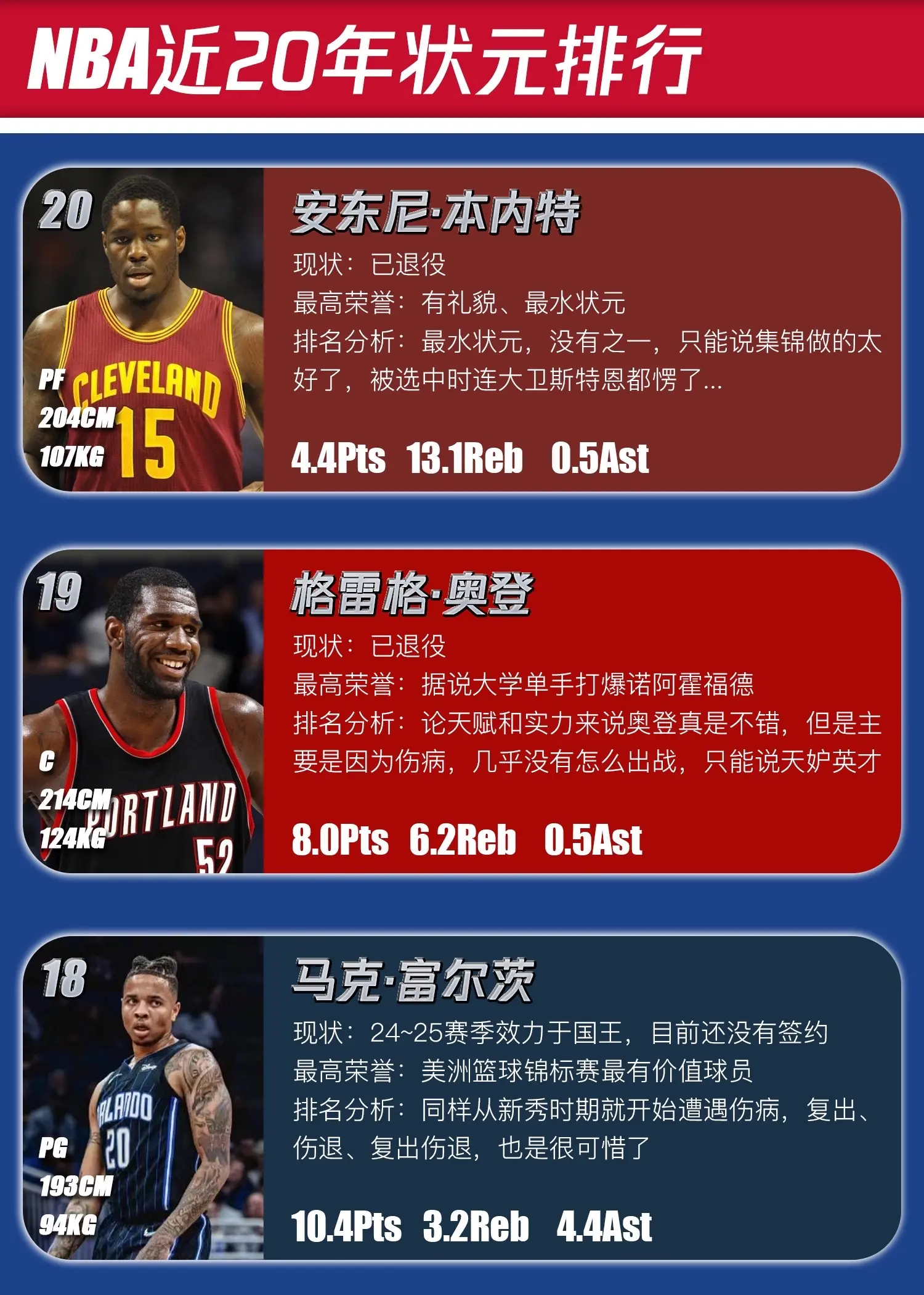 近20年NBA状元排行。你们觉得合理吗？欢迎留言讨论