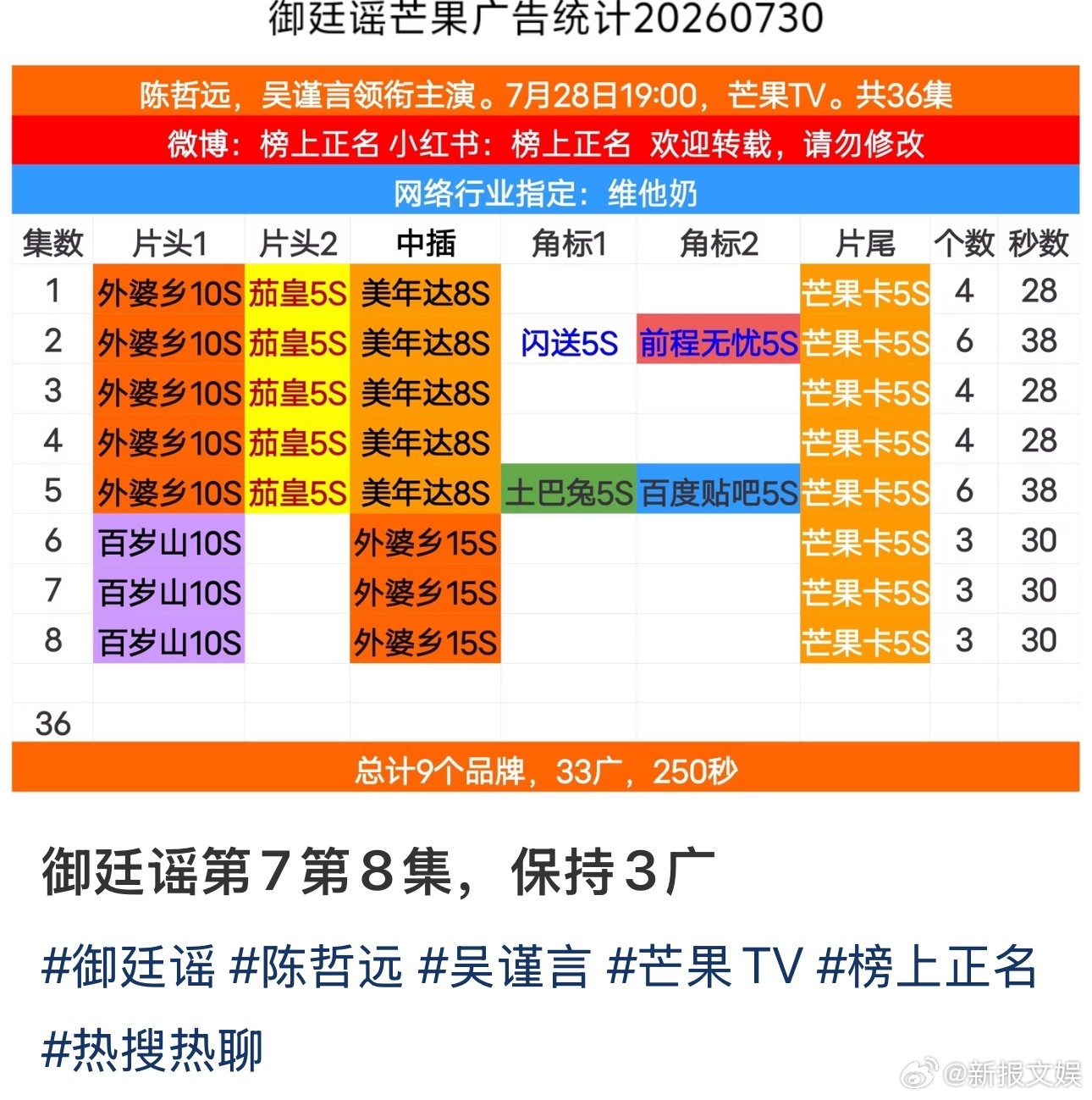 吴谨言新剧播三天就加广吴谨言新剧才第三天就加广 吴谨言新剧《御廷谣》才第三天就加