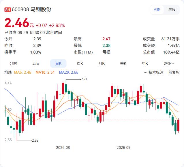 马钢股份要把慈湖加工公司92%的股权转让给控股股东马钢集团了，作价1.36亿元。