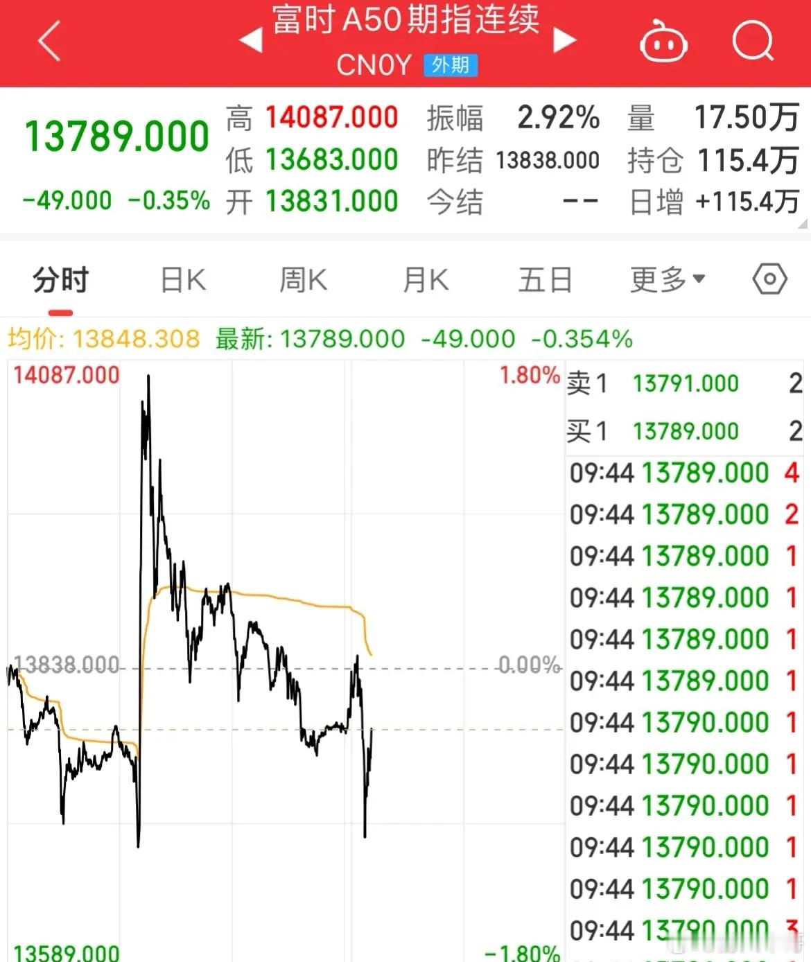 A股下班！A50猛拉！A股上班，A50跳水！冰火两重天啊！A50开盘即走低，跌幅