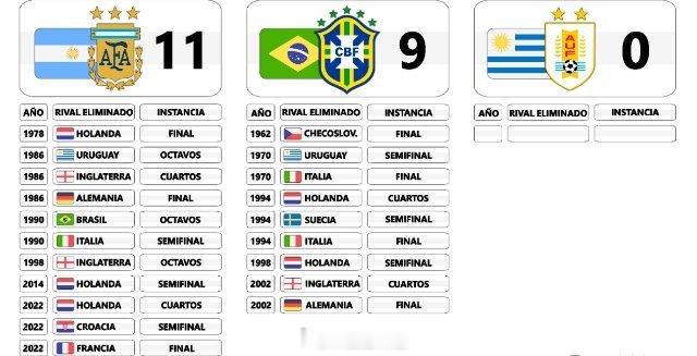 🇦🇷 阿根廷国家队，是世界杯历史上淘汰赛阶段淘汰世界冠军和亚军最多的美洲球队