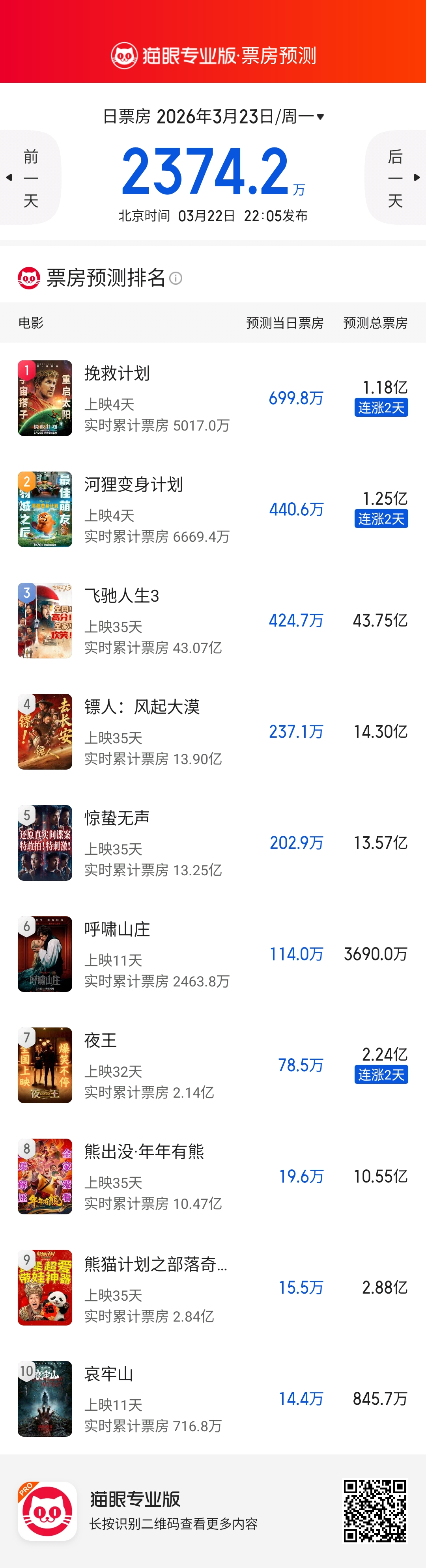 《挽救计划》《河狸变身计划》周日表现继续超预期，总预测票房继续增长。这两部应该都