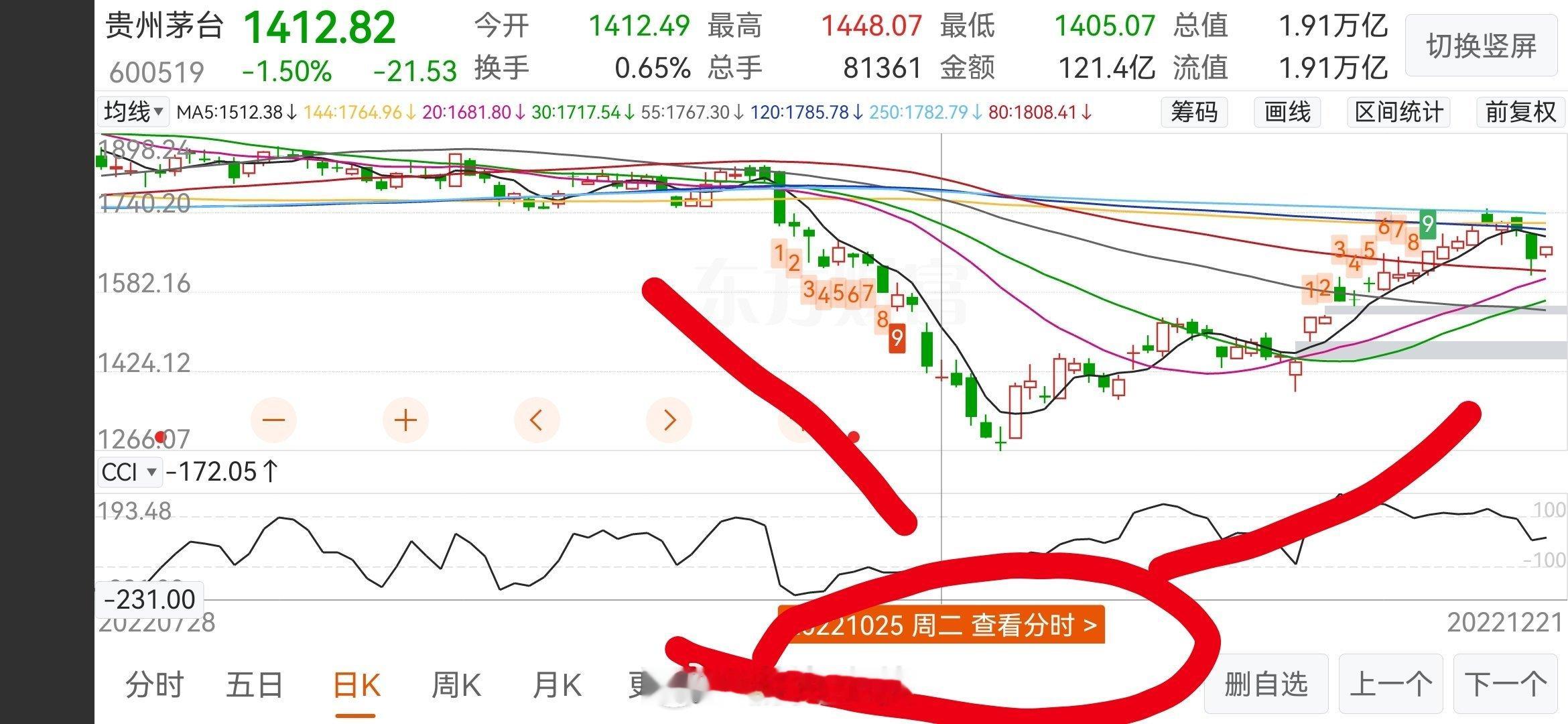 直接上图会比较直观~茅台下面有个1448的缺口一直没补~~这次就是冲着这个缺口去