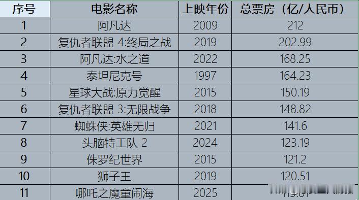 根据相关数据统计，目前全球票房最高的是《阿凡达》，票房约 212亿人民币。
其实