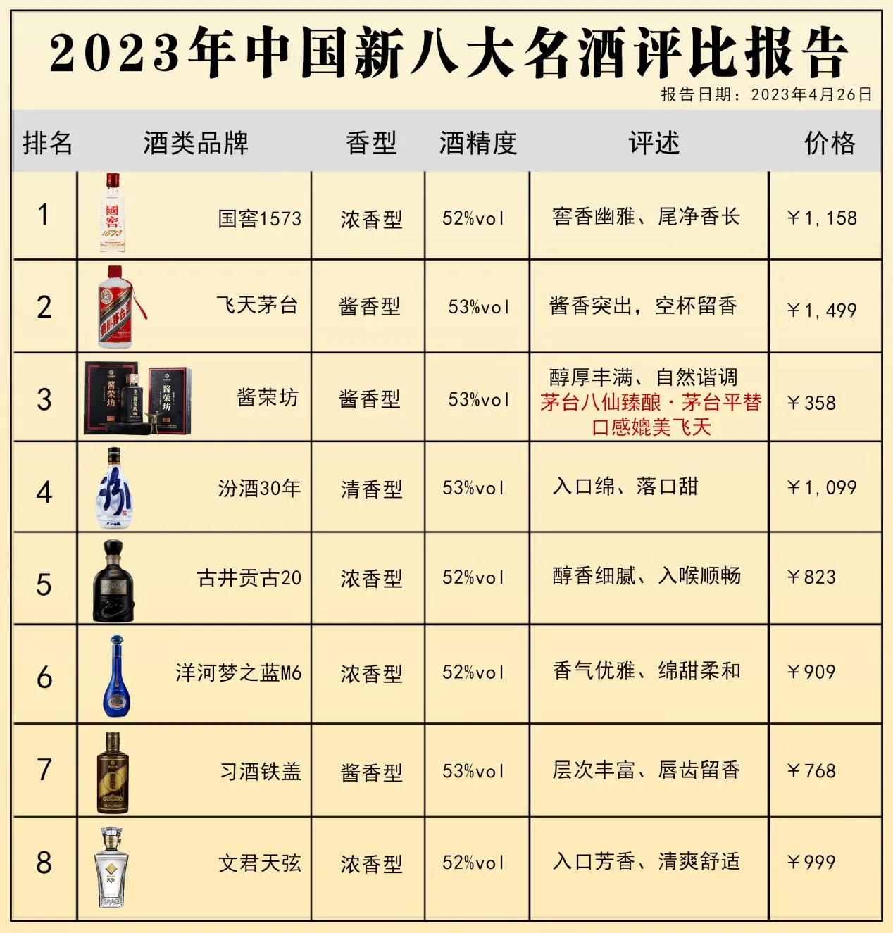 评酒会鉴选结果出炉！泸州老窖上演“王者归来”！

第一名：国窖1573

先说闻