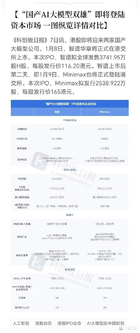 国产AI大模型双雄即将登陆港股！1月8日智谱华章、1月9日Minimax相继挂牌