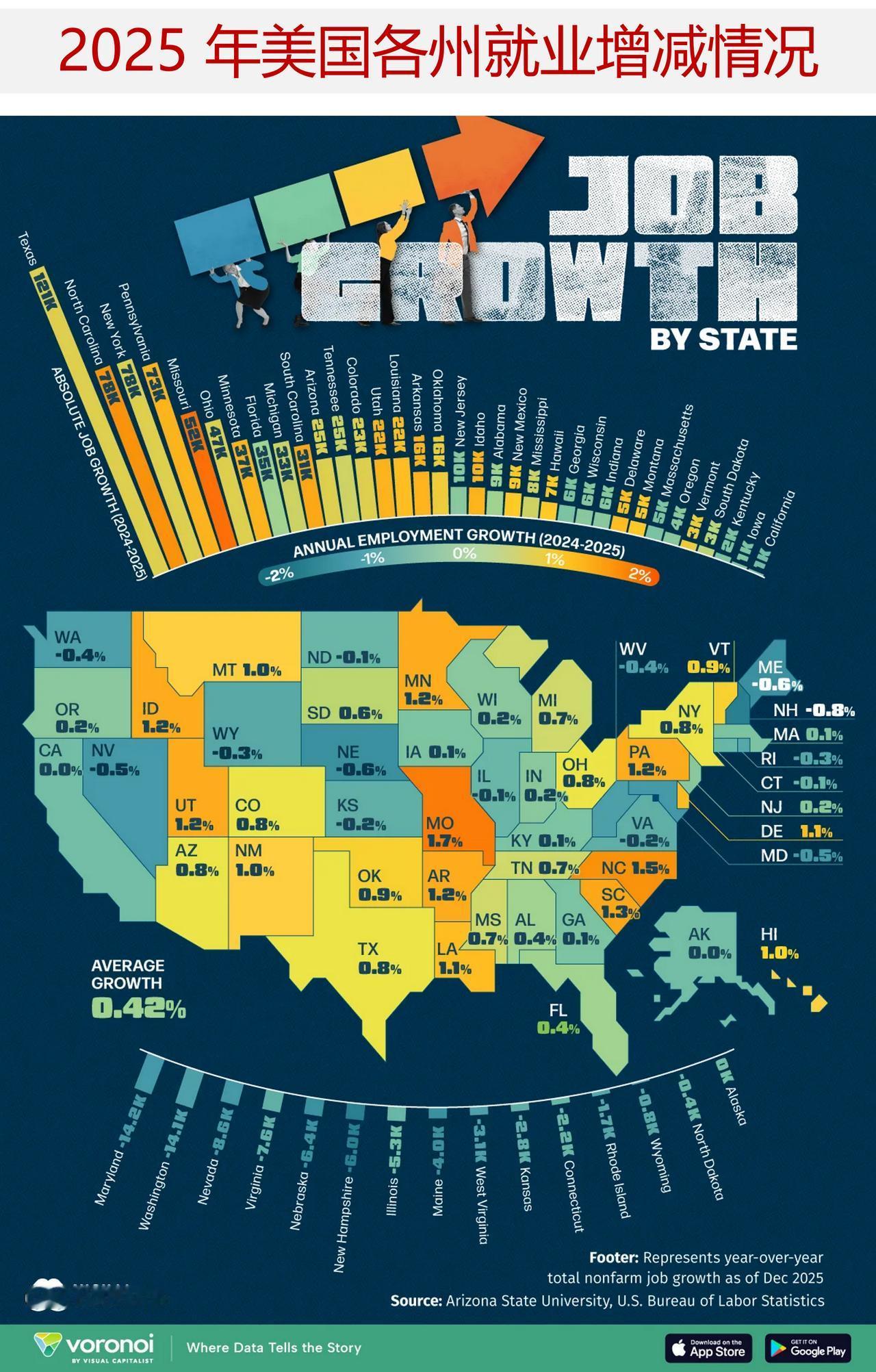 一图读懂2025 年美国各州的就业增长情况

2025 年，美国整体的就业增长较