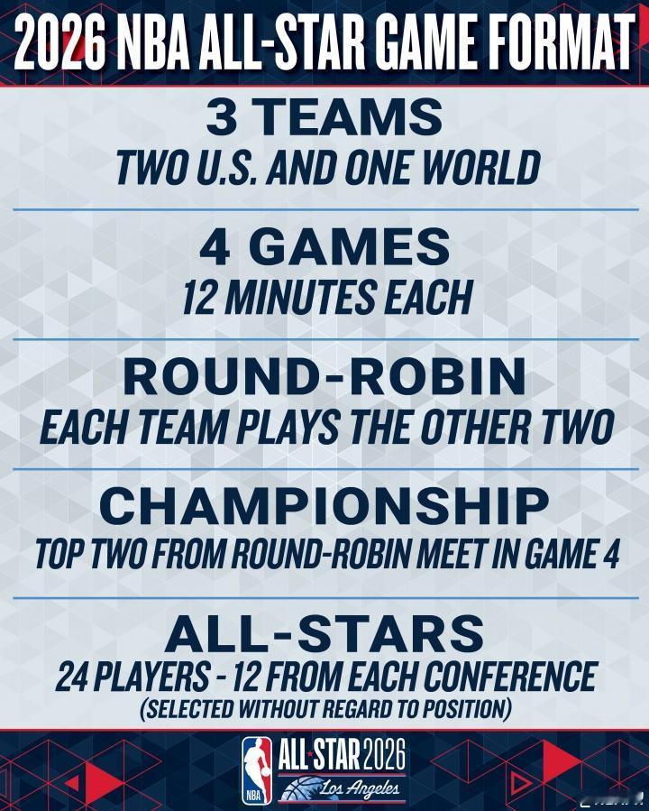 NBA官宣：2026年全明星将开启美国队VS世界队的全新赛制！

球队：2支美国