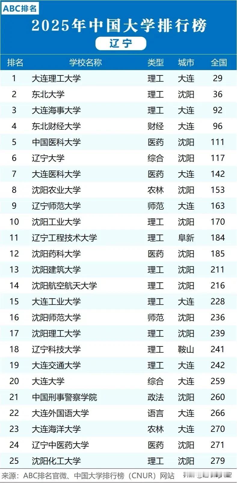 2025年ABC大学排行榜辽宁篇，公办学校数量真够多啊，门类齐全，要是有江浙沪那