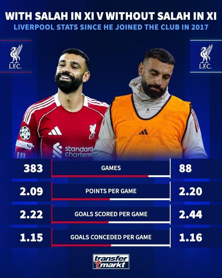 德转统计：萨拉赫出战时利物浦场均2.09分，缺席88场场均2.2分 12月08日