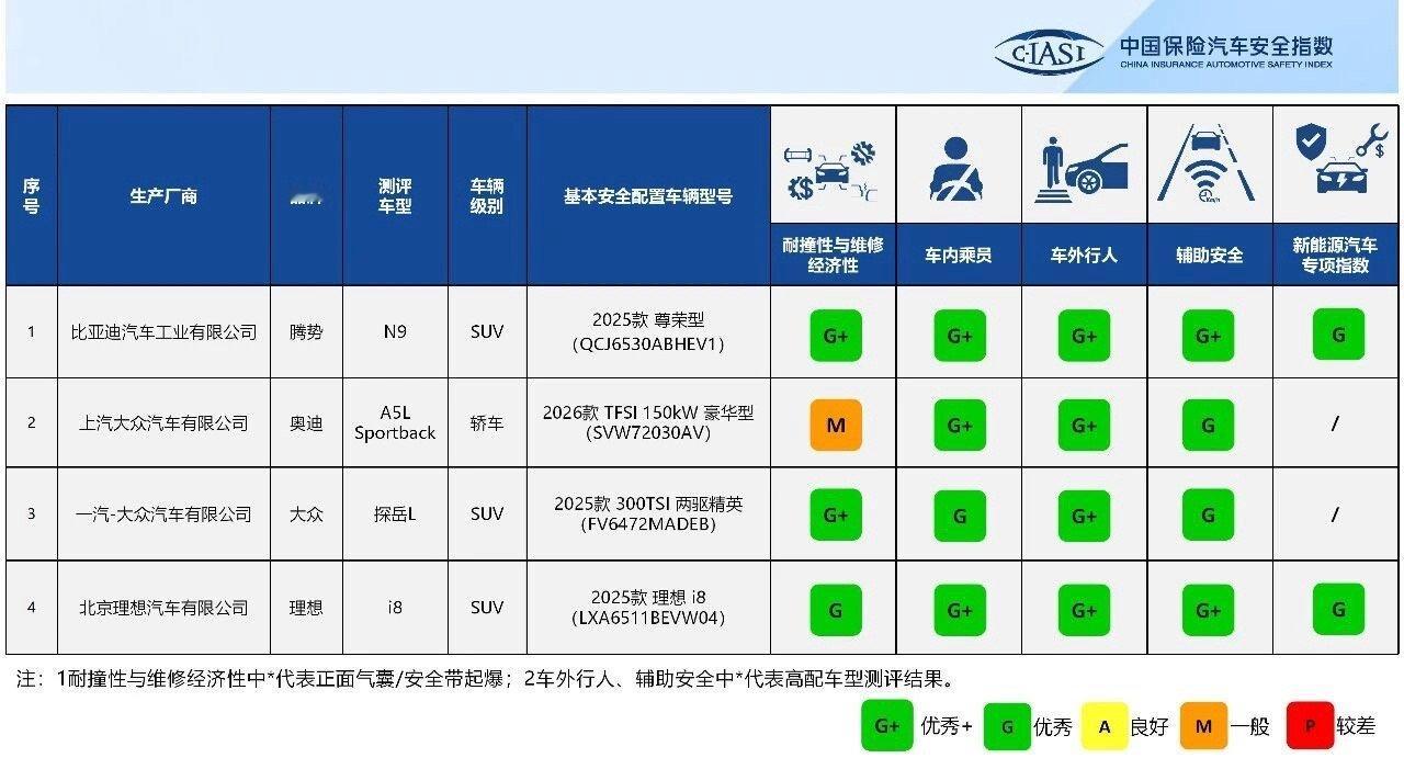 C-IASI 2025年第二批测试结果发布：腾势N9 G+ G+ G+ G+ G
