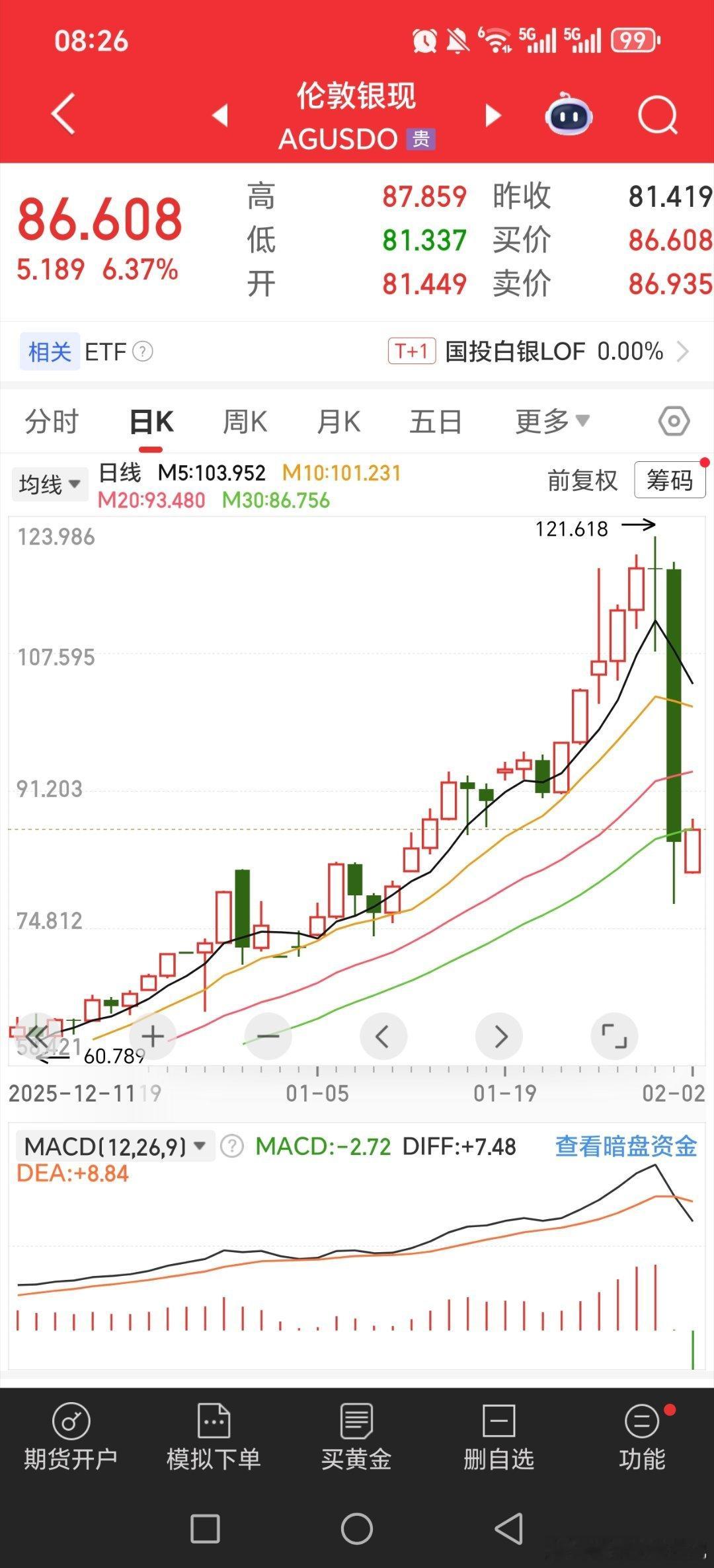 黄金白银日线图，大阴线后黄金关晓彤听分手歌100多遍鹿晗知道吗