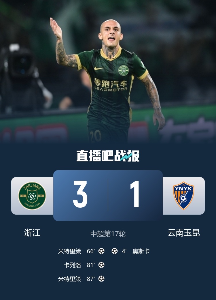 【#浙江队3比1云南玉昆#】中超第17轮，浙江主场3-1战胜玉昆！奥斯卡开场4分