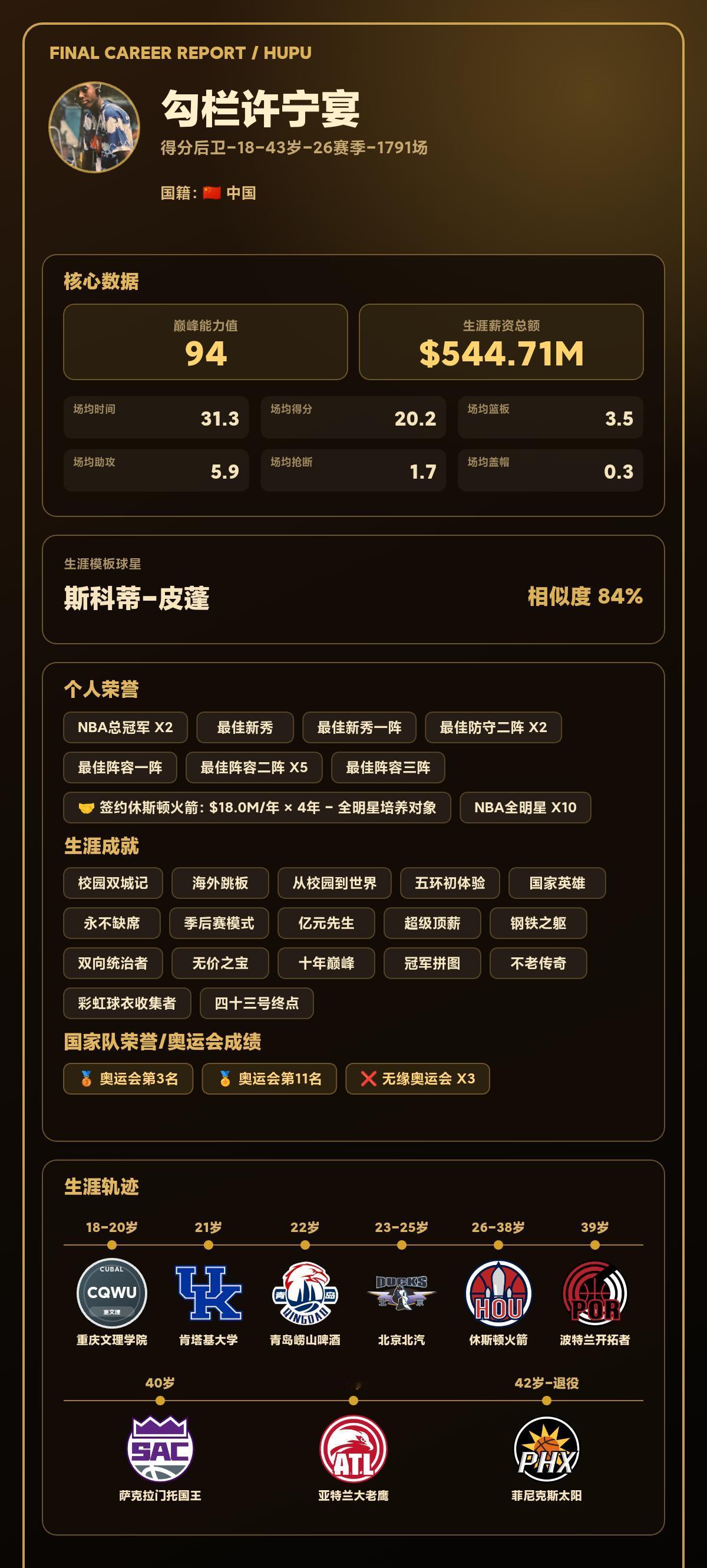我的篮球生涯巅峰能力值：94，模板：斯科蒂-皮蓬
我的篮球生涯结果出炉了！ 【球