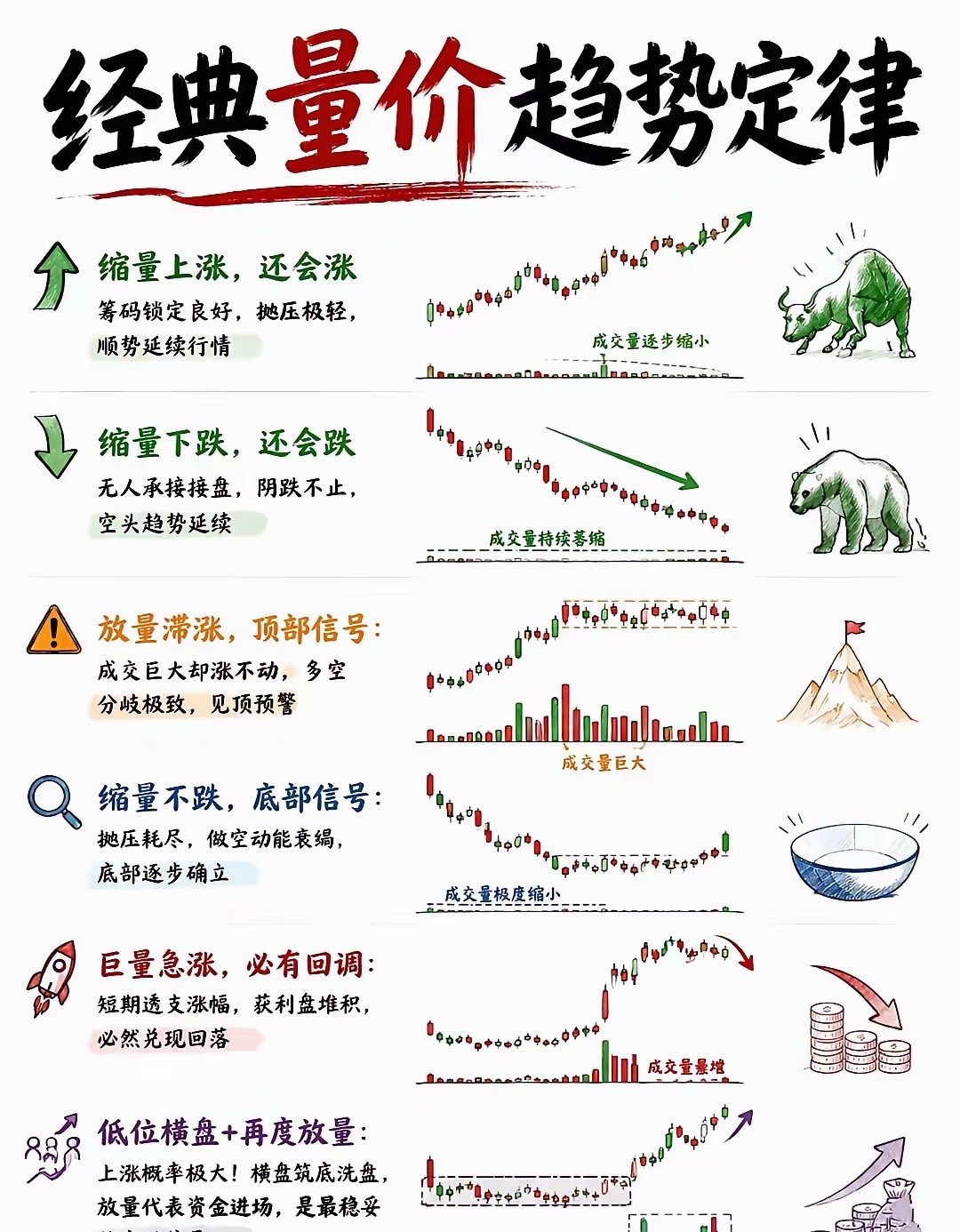 读懂量价关联，找准趋势拐点。 ​​​