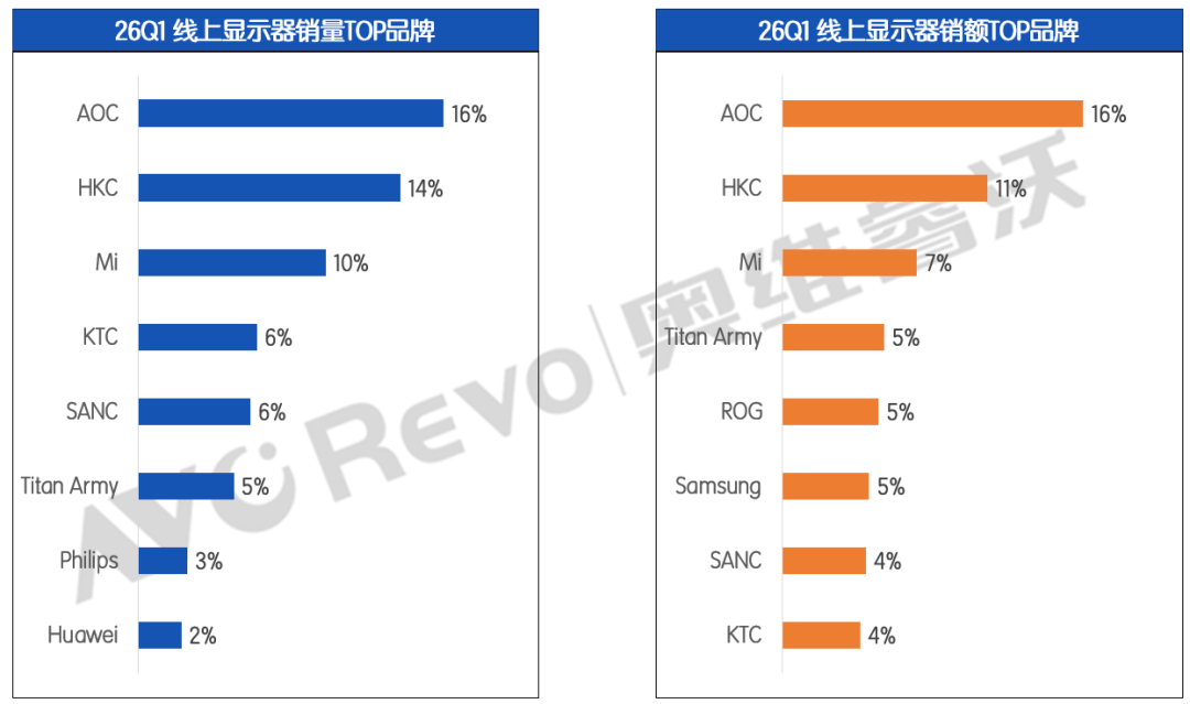 26Q1中国线上显示器销量同比下滑20%在2026年Q1，受国内消费配件成本走高