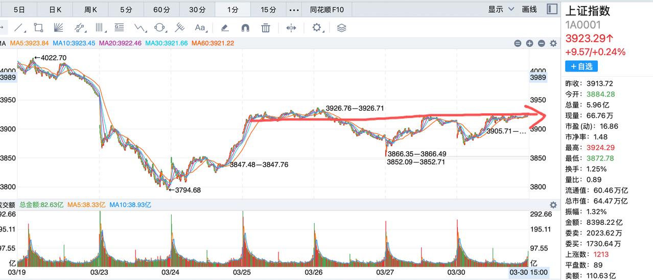 明天将迎来一次突破的尝试！大a终于给力一次，没有跟着美股周五的走势，这在情理之中