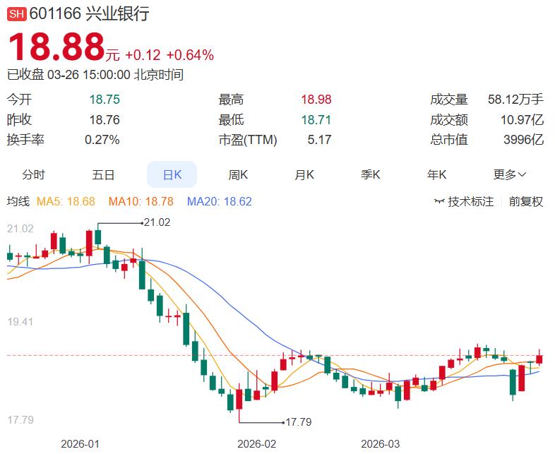 银行股就是稳，基本固定分红，就是波动小，很多人不喜欢
 
兴业银行这份年报，把"
