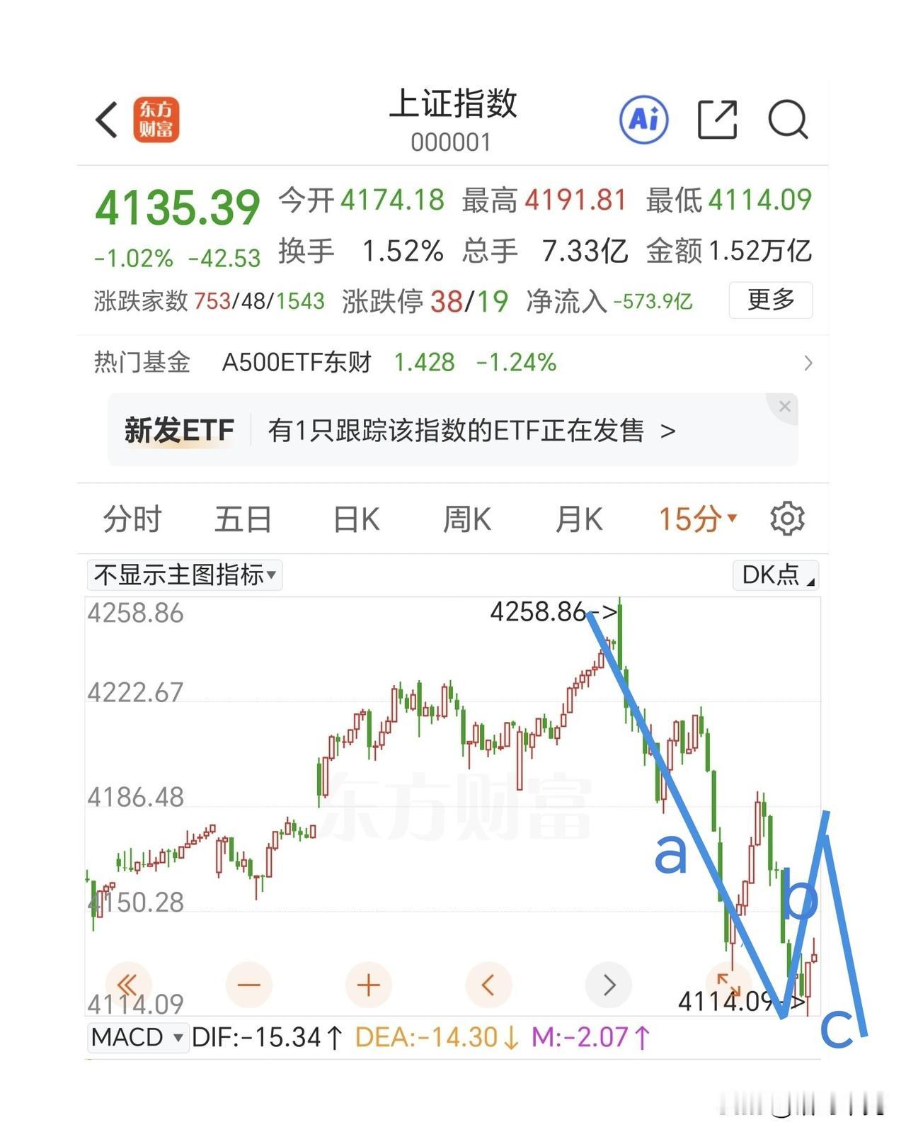 反弹还是减仓做T的机会。

5分钟走势上走了5浪下跌结构，理论上对应一组abc结