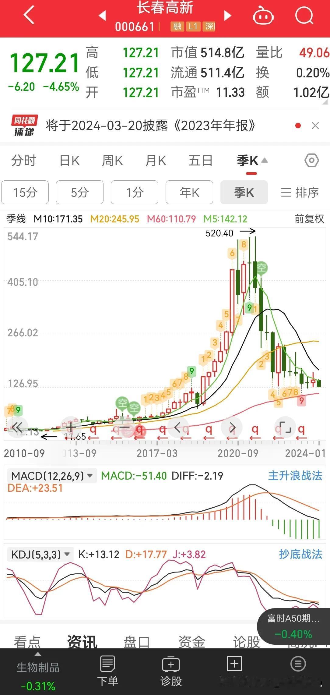 长春高新真是完美的 A 线性，完美的对称性，快不得 A 股称呼适用市场。