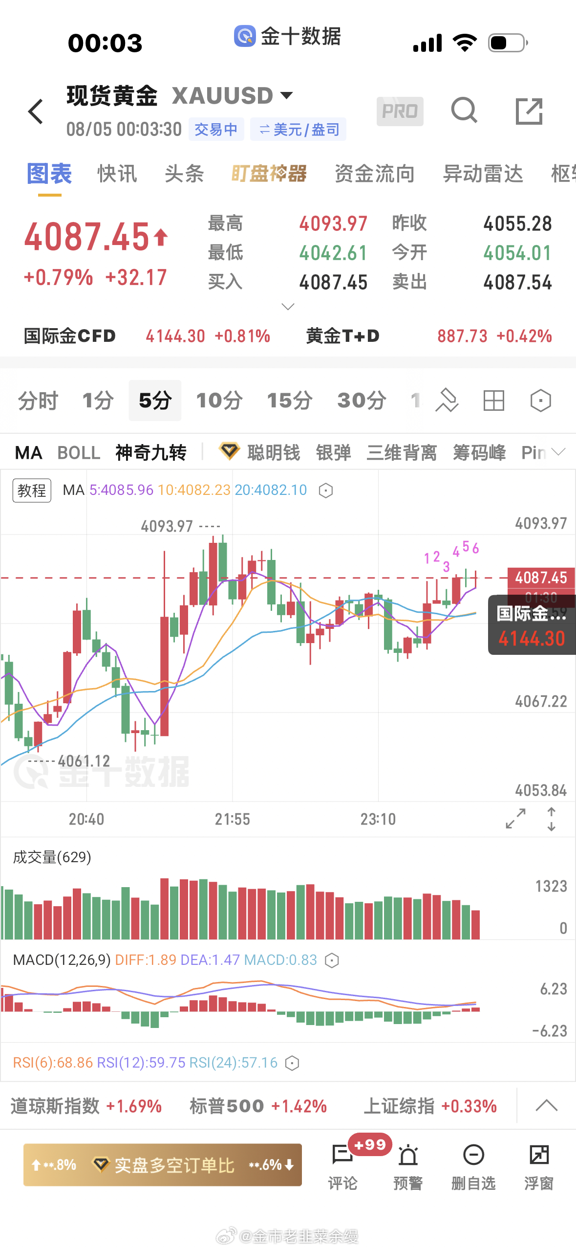 黄金  盘内和圈子4082多单在4087小赚出了，晚了黄金金价