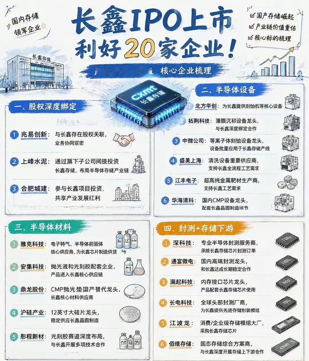长鑫IPO上市在即，相关产业链梳理： 