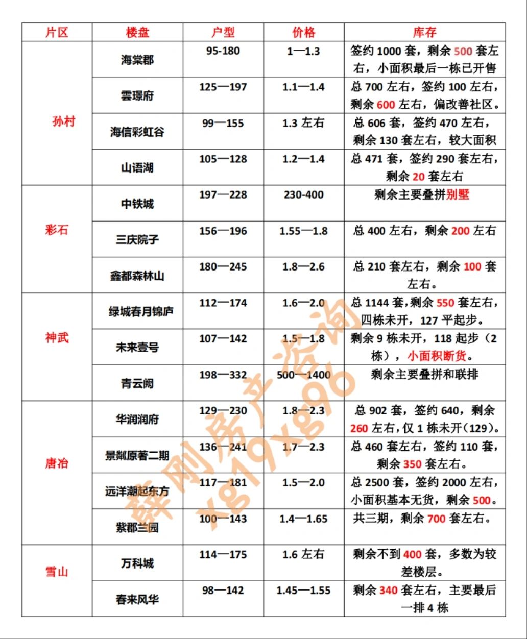 济南楼盘，到底多少库存？