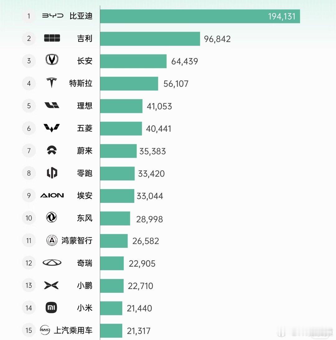 今年小米汽车总销量突破8万辆3月份新能源零售销量：比亚迪汽车194131辆理想汽