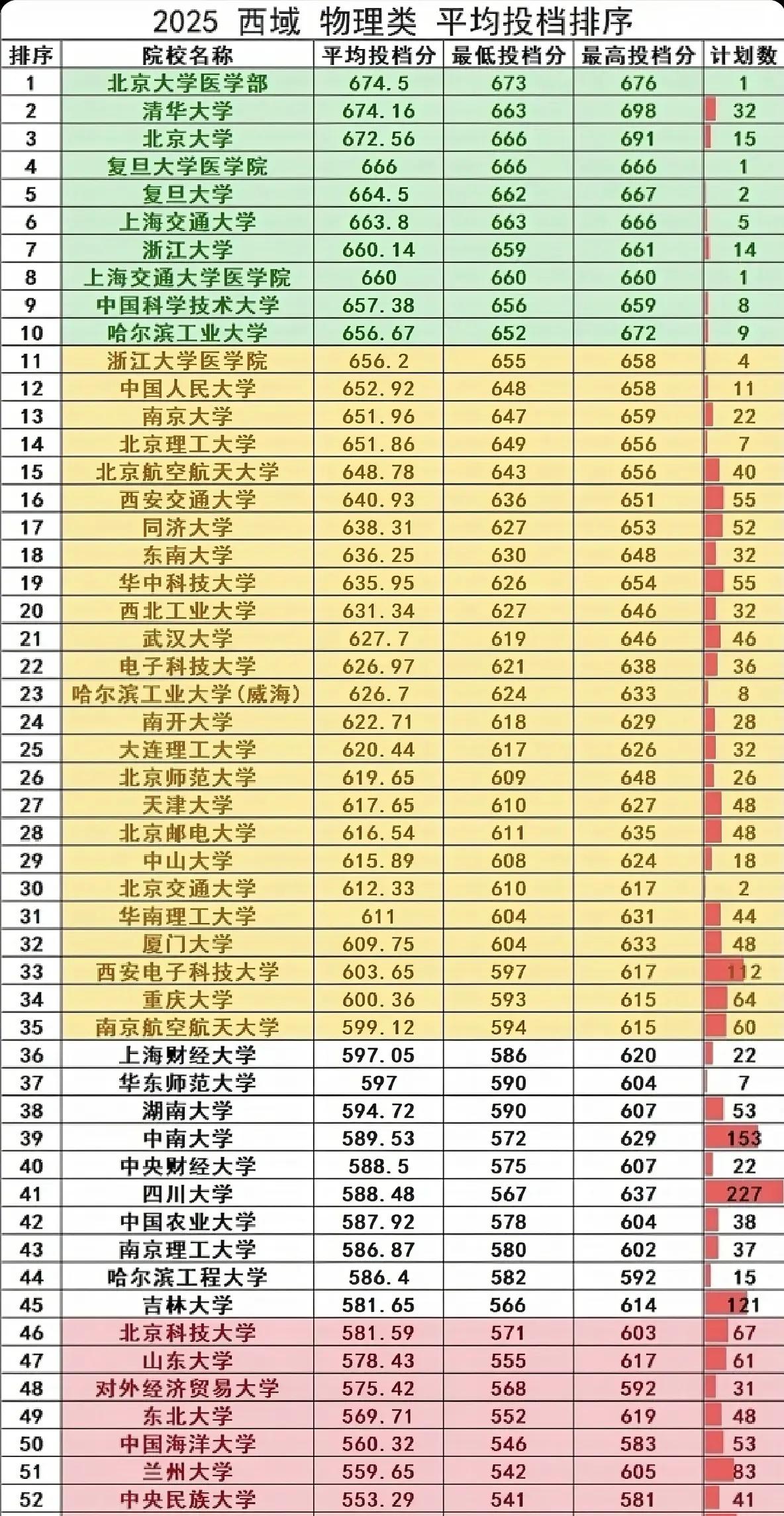 新疆官方发布。各985平均分和人数高考 985