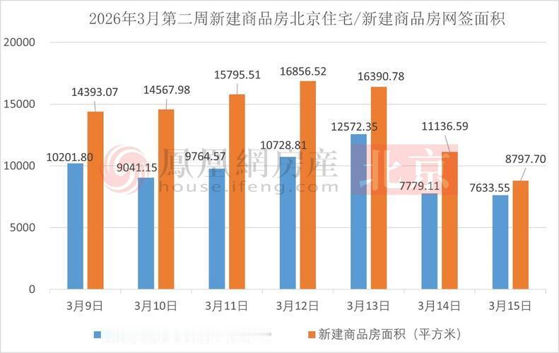 据北京市住建委官方数据，7月7日北京新房网签共计250套，成交总面积超2.07万