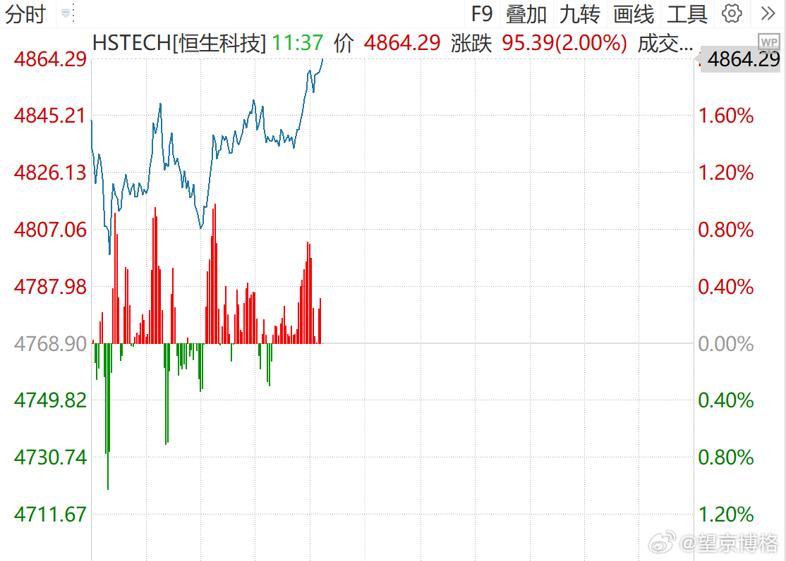 恒生科技终于涨了2%！持有人都来点赞~恒生科技 韩国投资者抄底A股