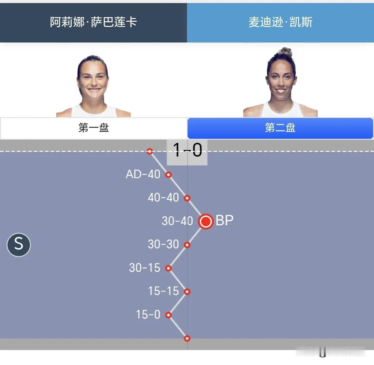 【萨巴伦卡第二盘上来又破发得分！凯斯情何以堪！】