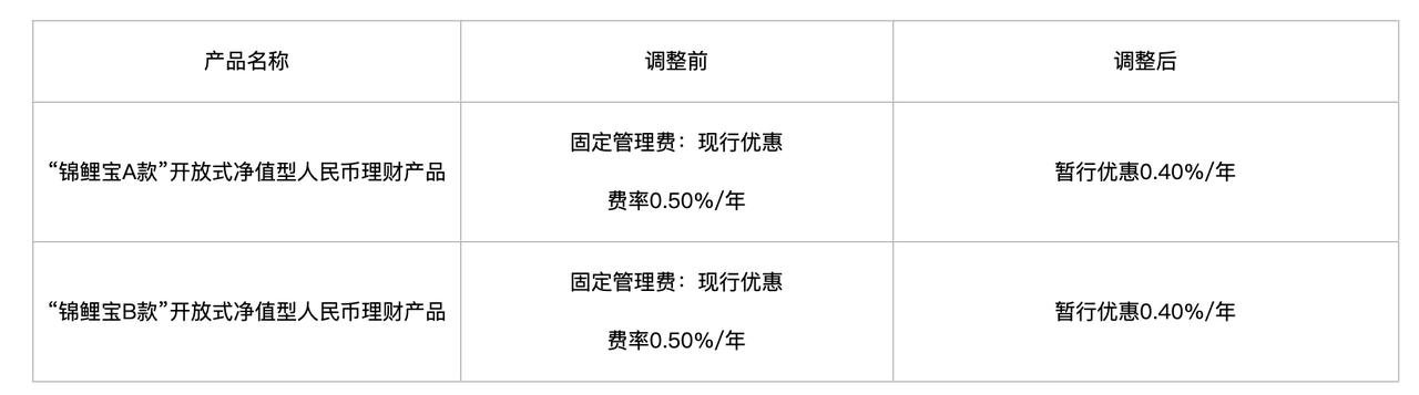 苏州农商银行下调两款理财产品管理费率
江苏苏州农村商业银行股份有限公司公告称，自