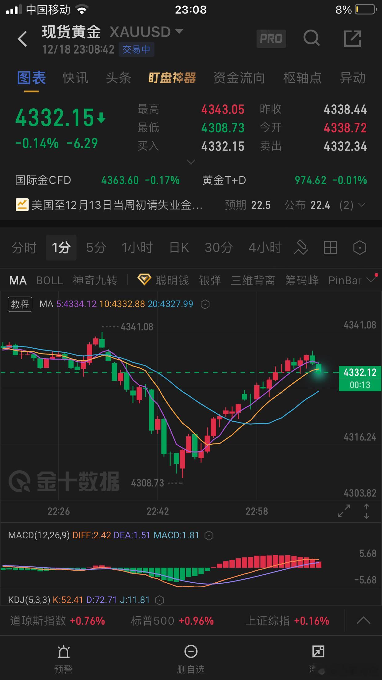今日黄金成交一单：4310附近多 