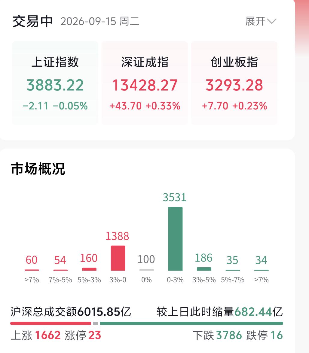 各位留意，这两天其实大可不必紧盯盘面。
眼下市场已经进入极致磨人的阶段，成交量持