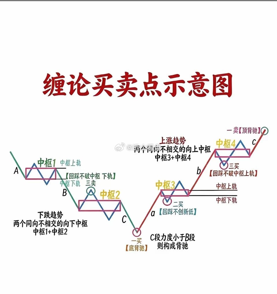 圈里有懂缠论炒股的老韭菜没，出来评评这张图，是满口荒唐言，还是真金白银。我怎么看