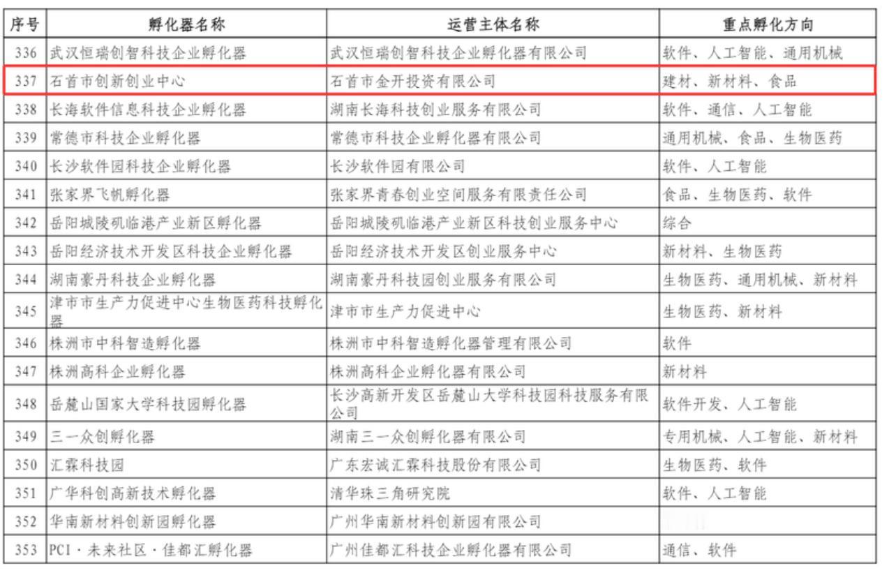 全国首批认定！石首这家科创平台凭实力出圈，创业不再难
很多创业者和小微企业起步难