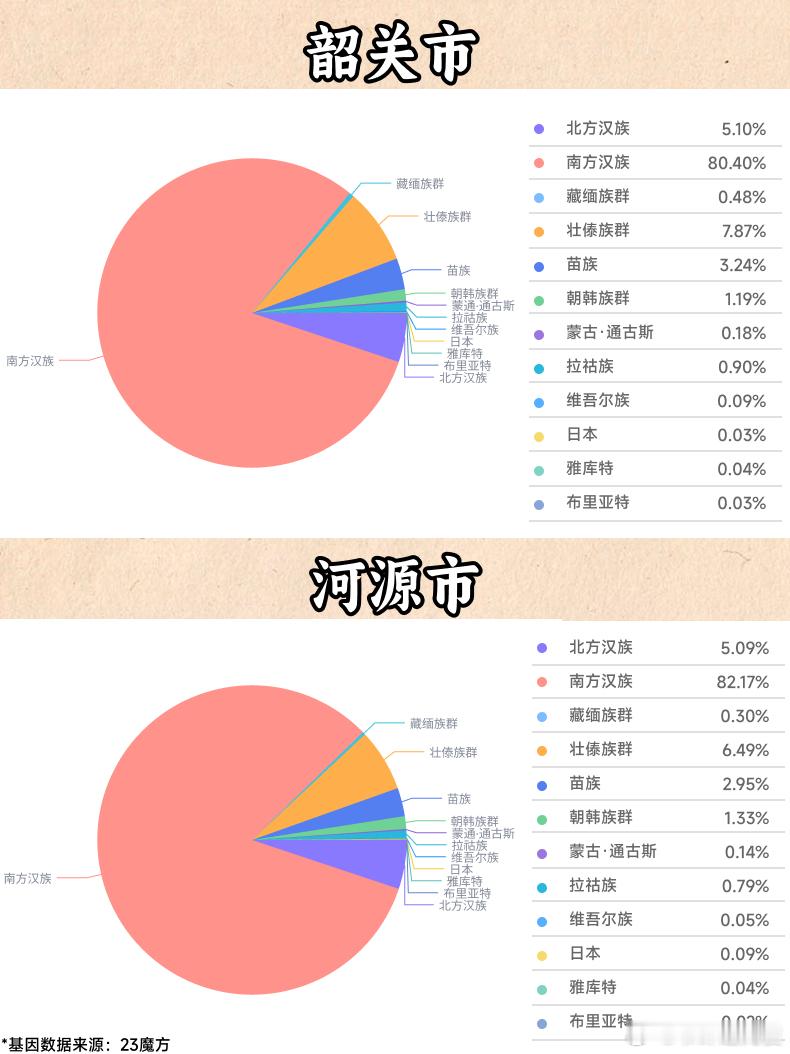 【从基因上看，广东人的血统底色是怎样的？】广东21个城市，整体上看广东人的血统构
